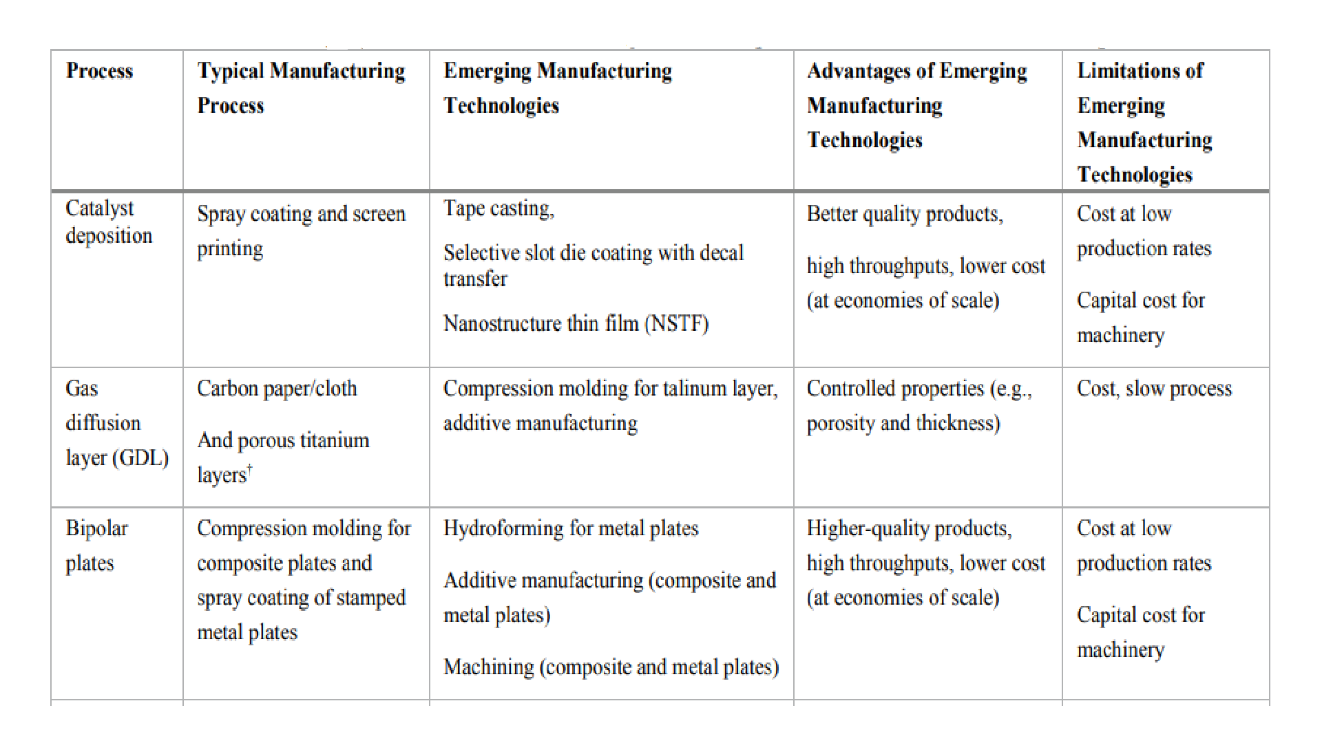 Emerging technologies 1