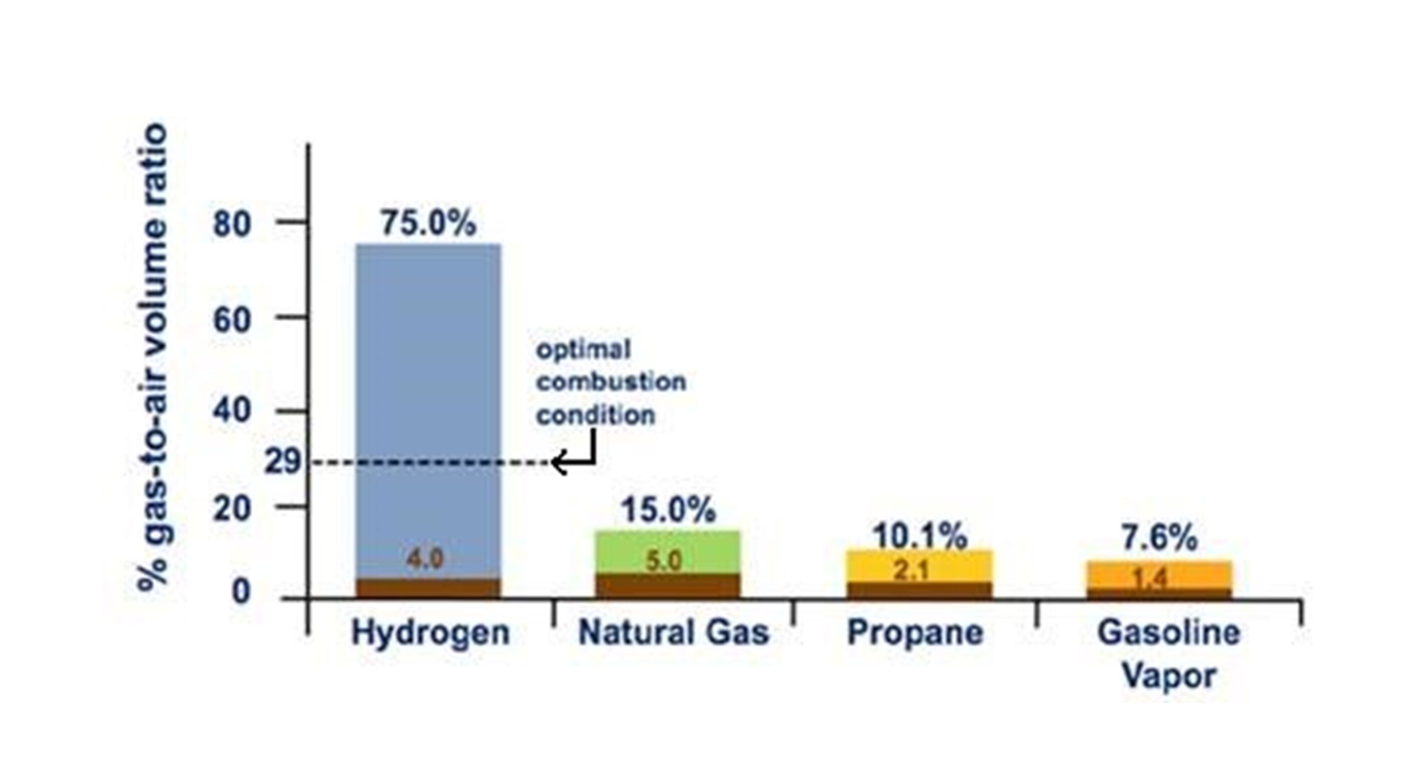 Graph of gas-air volume